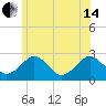 Bass River tide chart for Friday, June 14, 2024