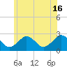 Bass River tide chart for Sunday, June 16, 2024