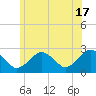 Bass River tide chart for Monday, June 17, 2024