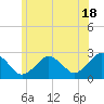 Bass River tide chart for Tuesday, June 18, 2024