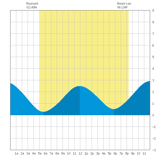 Bass River tide chart for Wednesday, June 19, 2024