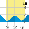 Bass River tide chart for Wednesday, June 19, 2024