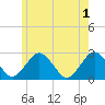 Bass River tide chart for Saturday, June 1, 2024