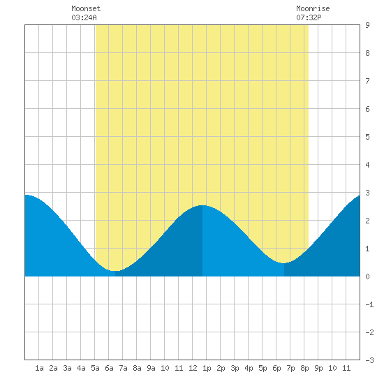 Bass River tide chart for Thursday, June 20, 2024