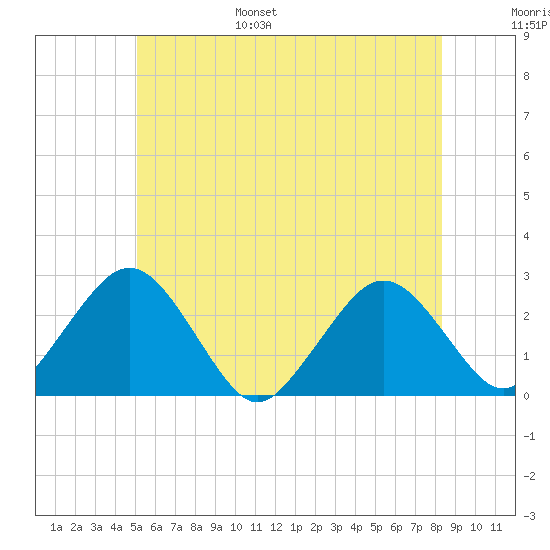 Bass River tide chart for Wednesday, June 26, 2024