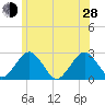 Bass River tide chart for Friday, June 28, 2024