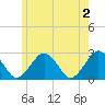 Bass River tide chart for Sunday, June 2, 2024