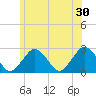 Bass River tide chart for Sunday, June 30, 2024