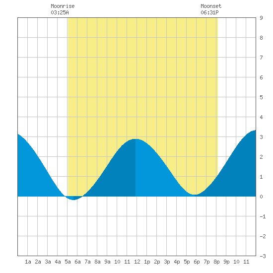 Bass River tide chart for Tuesday, June 4, 2024