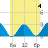 Bass River tide chart for Tuesday, June 4, 2024