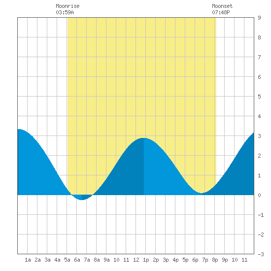 Bass River tide chart for Wednesday, June 5, 2024