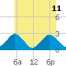 Bass River tide chart for Thursday, July 11, 2024