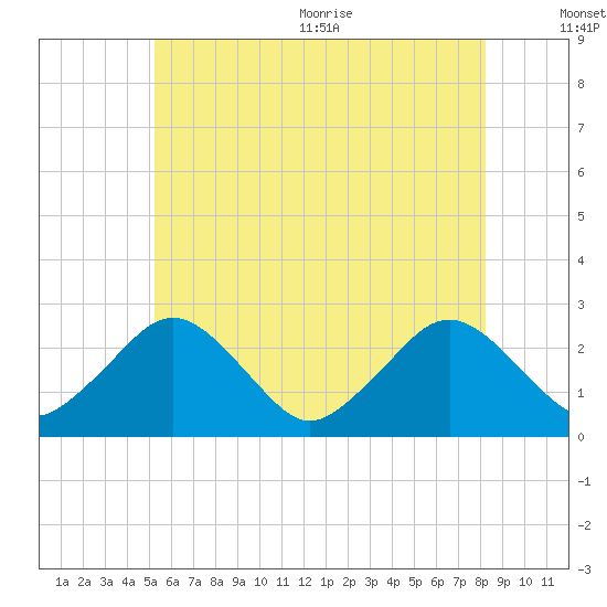 Bass River tide chart for Friday, July 12, 2024