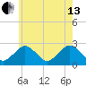 Bass River tide chart for Saturday, July 13, 2024