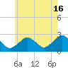 Bass River tide chart for Tuesday, July 16, 2024