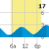 Bass River tide chart for Wednesday, July 17, 2024