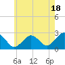 Bass River tide chart for Thursday, July 18, 2024