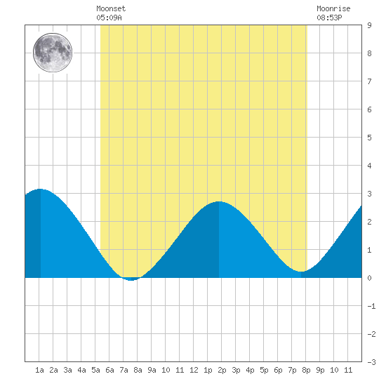 Bass River tide chart for Sunday, July 21, 2024