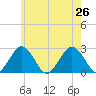 Bass River tide chart for Friday, July 26, 2024