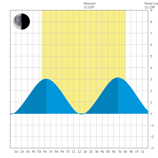 Bass River tide chart for Saturday, July 27, 2024
