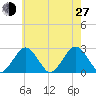 Bass River tide chart for Saturday, July 27, 2024