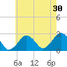 Bass River tide chart for Tuesday, July 30, 2024