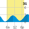 Bass River tide chart for Wednesday, July 31, 2024