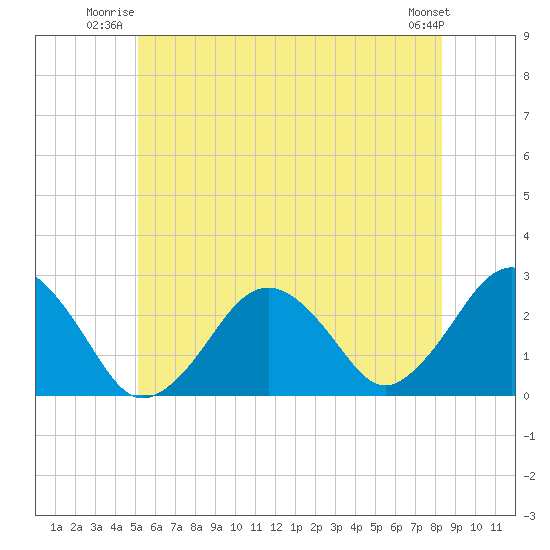 Bass River tide chart for Wednesday, July 3, 2024