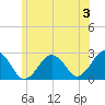 Bass River tide chart for Wednesday, July 3, 2024