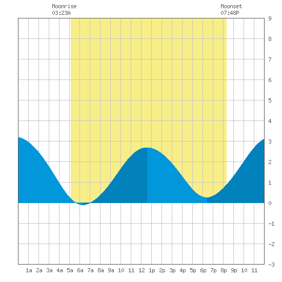 Bass River tide chart for Thursday, July 4, 2024