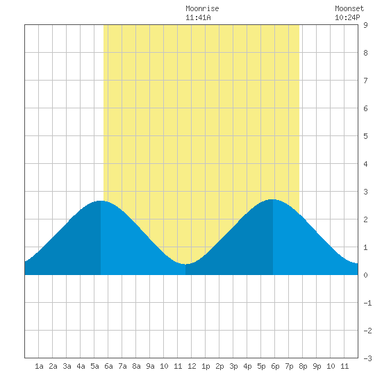 Bass River tide chart for Saturday, August 10, 2024