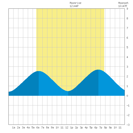 Bass River tide chart for Sunday, August 11, 2024