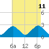 Bass River tide chart for Sunday, August 11, 2024