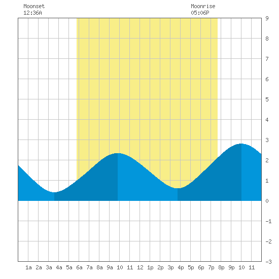 Bass River tide chart for Thursday, August 15, 2024