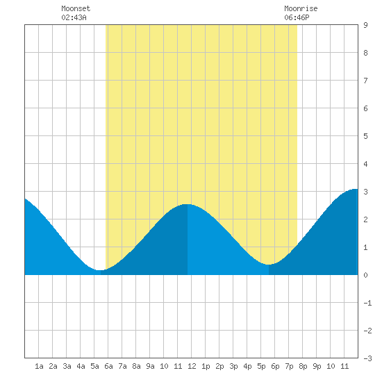 Bass River tide chart for Saturday, August 17, 2024