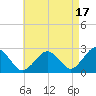 Bass River tide chart for Saturday, August 17, 2024