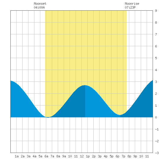 Bass River tide chart for Sunday, August 18, 2024