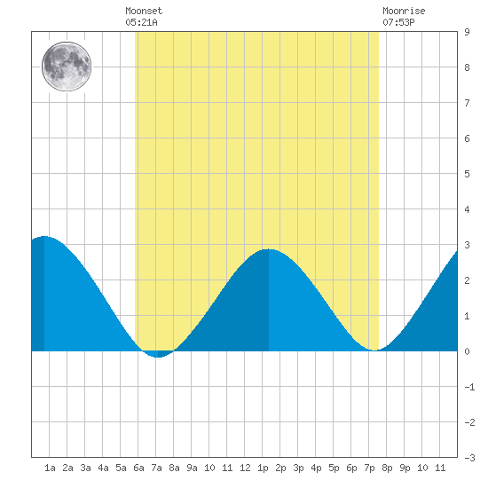 Bass River tide chart for Monday, August 19, 2024