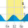 Bass River tide chart for Thursday, August 1, 2024