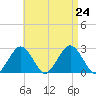 Bass River tide chart for Saturday, August 24, 2024