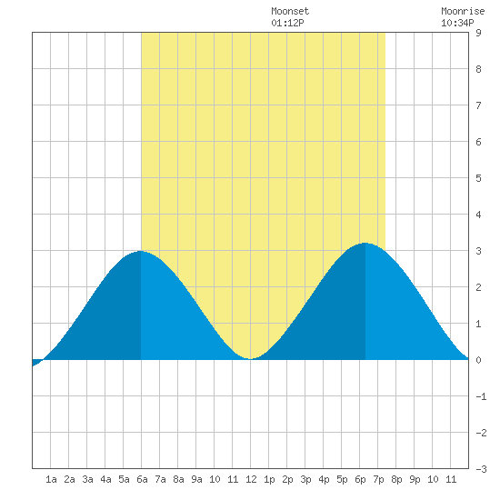 Bass River tide chart for Sunday, August 25, 2024