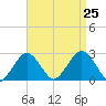Bass River tide chart for Sunday, August 25, 2024