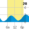 Bass River tide chart for Wednesday, August 28, 2024