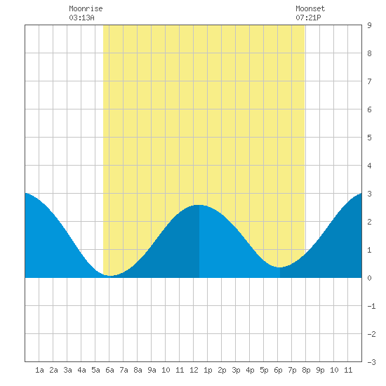 Bass River tide chart for Friday, August 2, 2024