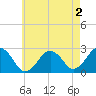 Bass River tide chart for Friday, August 2, 2024