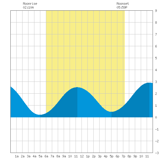 Bass River tide chart for Friday, August 30, 2024