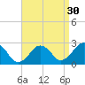 Bass River tide chart for Friday, August 30, 2024