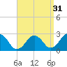 Bass River tide chart for Saturday, August 31, 2024