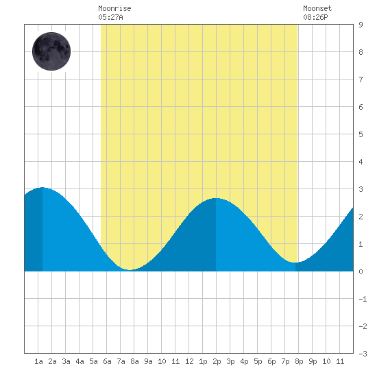 Bass River tide chart for Sunday, August 4, 2024