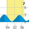 Bass River tide chart for Wednesday, August 7, 2024
